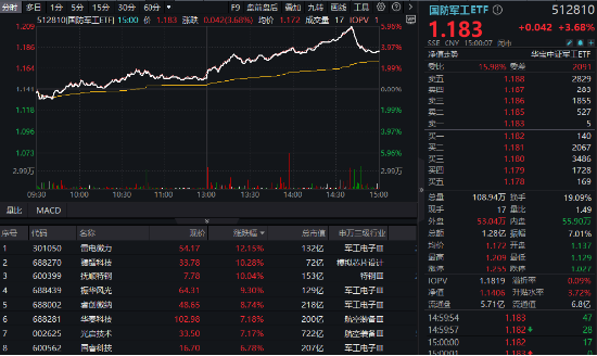 軍工科技打頭陣，國防軍工ETF（512810）放量摸高6%，單周成交額創(chuàng)歷史新高！