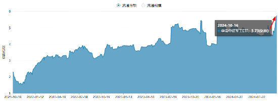 軍工科技打頭陣，國防軍工ETF（512810）放量摸高6%，單周成交額創(chuàng)歷史新高！