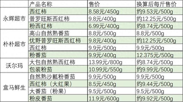 多地西紅柿漲價(jià)，有品種超12元一斤