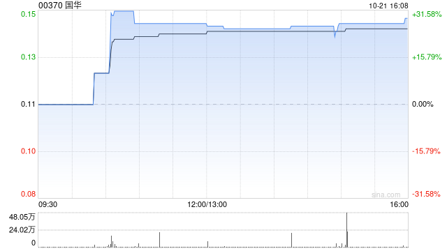 國(guó)華午盤(pán)大漲超27% 公司積極進(jìn)行戰(zhàn)略性業(yè)務(wù)轉(zhuǎn)型