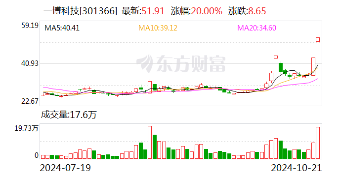 一博科技：公司股價(jià)近期漲幅較大 敬請(qǐng)廣大投資者不要盲目追高
