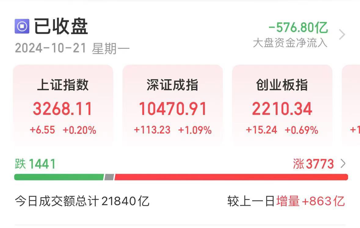 利好！央行出手，500億元！A股成交再超2萬億，滿屏30%漲停