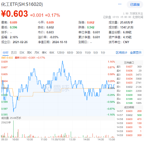 9月新能源車(chē)產(chǎn)銷(xiāo)創(chuàng)歷史新高！鋰電表現(xiàn)強(qiáng)勢(shì)，化工ETF（516020）盤(pán)中上探1.16%！