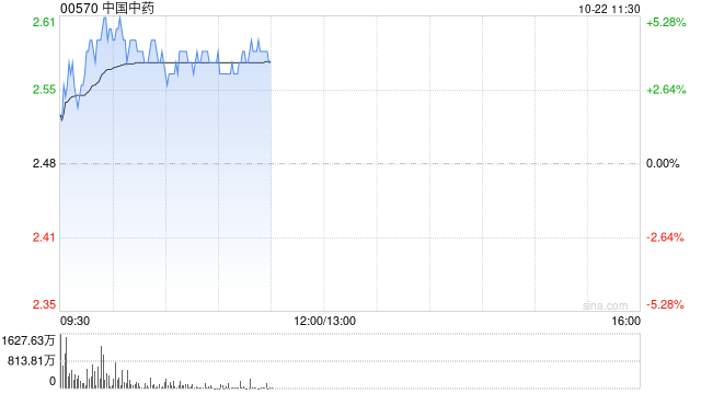 中國(guó)中藥反彈逾5% 私有化告吹導(dǎo)致股價(jià)暴跌北水單日搶籌超9億港元