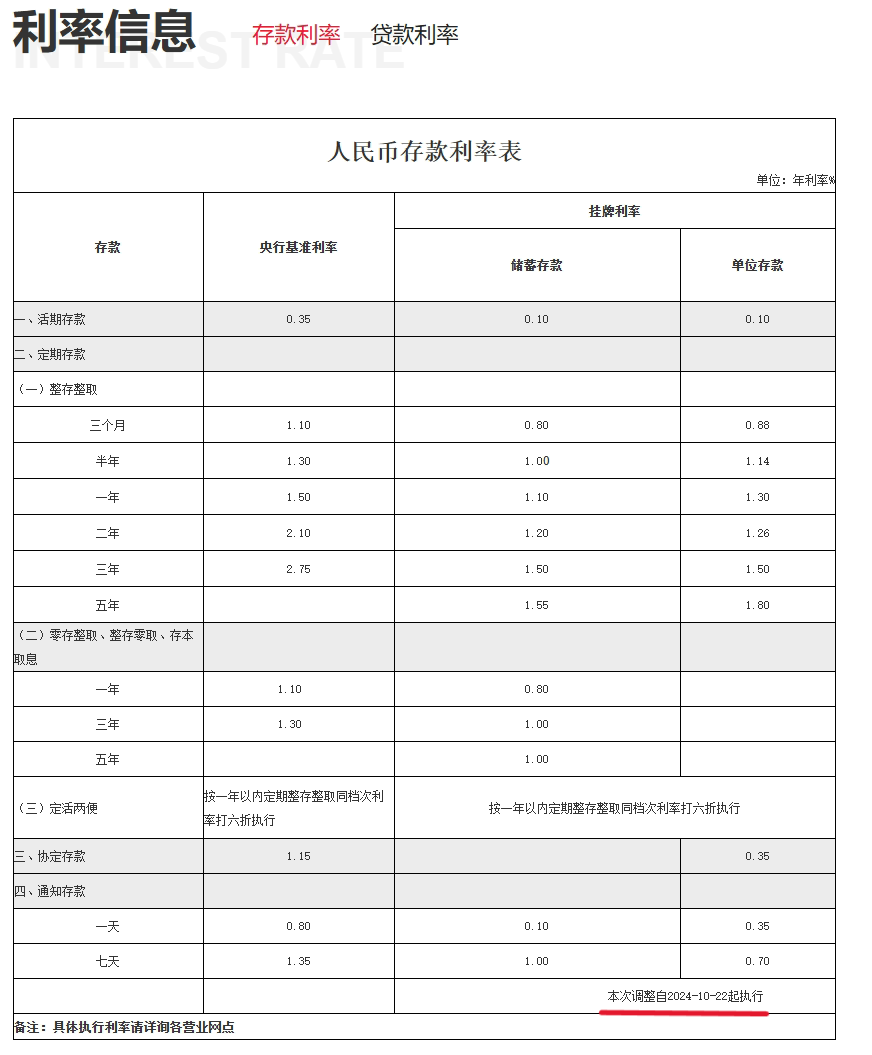 渝農(nóng)商行、北京銀行同日跟進(jìn)！存款“降息潮”蔓延至城農(nóng)商行 本輪調(diào)整中小銀行跟進(jìn)明顯加快