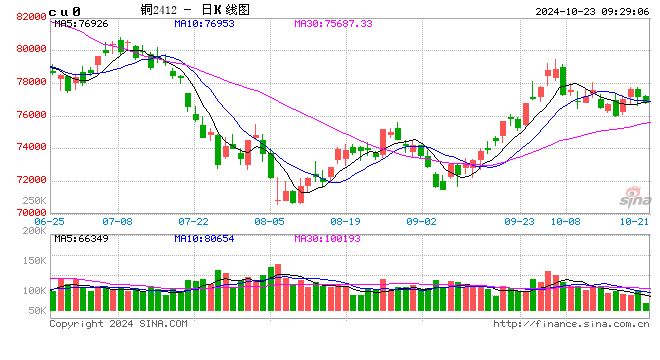 光大期貨有色金屬類(lèi)日?qǐng)?bào)10.23