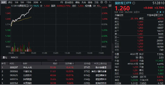 猛踩油門！國防軍工ETF（512810）沖擊4%！成份股中國長城、光啟技術(shù)、洪都航空等多股漲停！