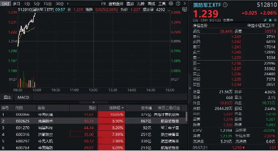 國防軍工再度活躍，國防軍工ETF（512810）快速拉漲超2%！中國長城漲停，光啟技術(shù)、鋮昌科技飆升逾8%