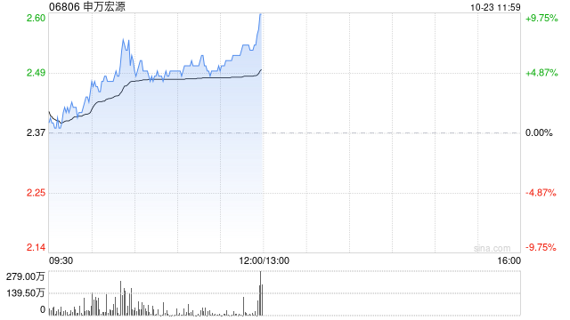 中資券商股早盤回暖 申萬(wàn)宏源漲超4%中信建投證券漲近3%