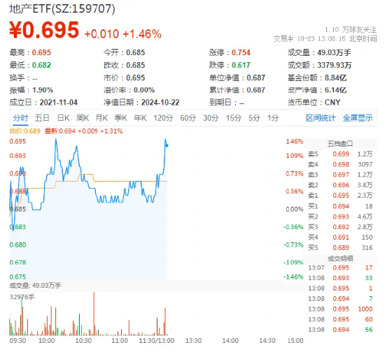 萬科A領漲超3%，地產ETF（159707）拉升1.46%，沖擊四連陽！市場逐步改善預期有望助力行業(yè)回穩(wěn)
