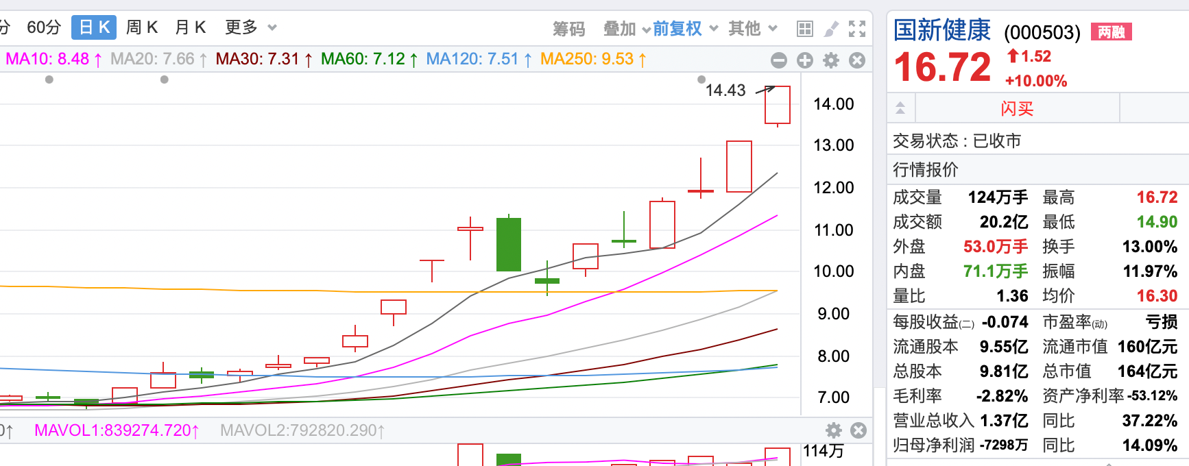 拆解4天3板國新健康 業(yè)內(nèi)人士：基本面沒明顯變化，市場炒作的是醫(yī)療數(shù)據(jù)落地場景
