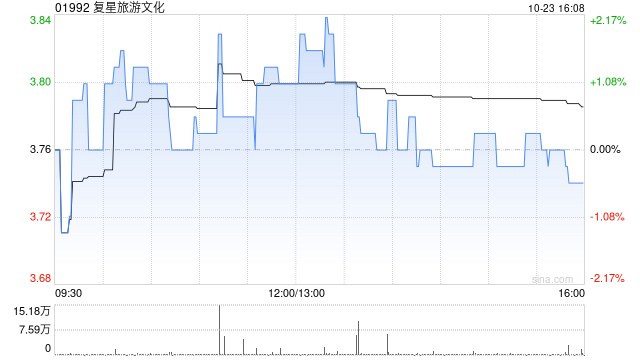 復星旅游文化10月23日就根據股份計劃發(fā)行42.49萬股