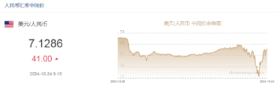 人民幣中間價報7.1286，下調41點