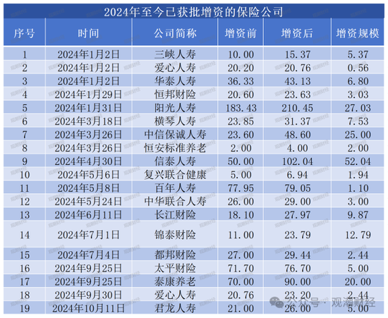 大限將至！償付能力過(guò)渡期進(jìn)入倒計(jì)時(shí)，保險(xiǎn)業(yè)增資發(fā)債已近千億
