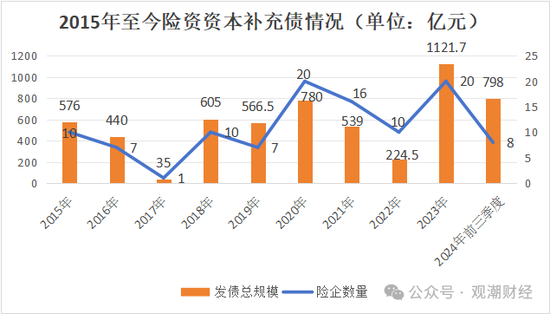 大限將至！償付能力過(guò)渡期進(jìn)入倒計(jì)時(shí)，保險(xiǎn)業(yè)增資發(fā)債已近千億