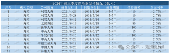 大限將至！償付能力過(guò)渡期進(jìn)入倒計(jì)時(shí)，保險(xiǎn)業(yè)增資發(fā)債已近千億