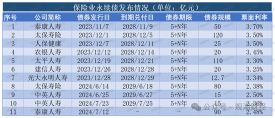 大限將至！償付能力過(guò)渡期進(jìn)入倒計(jì)時(shí)，保險(xiǎn)業(yè)增資發(fā)債已近千億