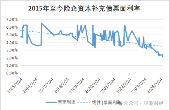 大限將至！償付能力過(guò)渡期進(jìn)入倒計(jì)時(shí)，保險(xiǎn)業(yè)增資發(fā)債已近千億
