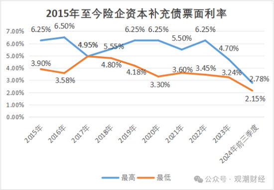 大限將至！償付能力過(guò)渡期進(jìn)入倒計(jì)時(shí)，保險(xiǎn)業(yè)增資發(fā)債已近千億