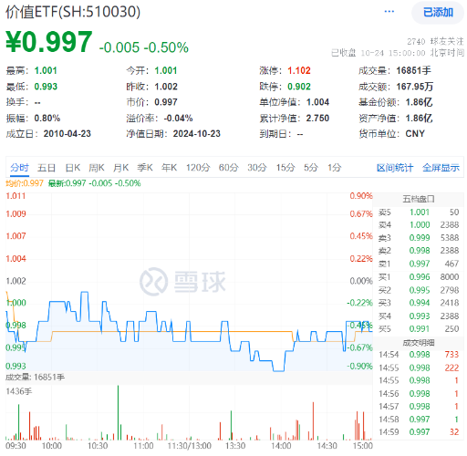 多股業(yè)績喜人！資金密集搶籌，價值ETF（510030）60日吸金超2600萬元！機構：建議保持多頭思維