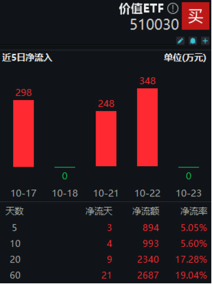 多股業(yè)績喜人！資金密集搶籌，價值ETF（510030）60日吸金超2600萬元！機構：建議保持多頭思維