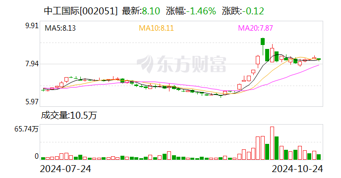 中工國(guó)際：前三季度新簽合同額合計(jì)22.44億美元