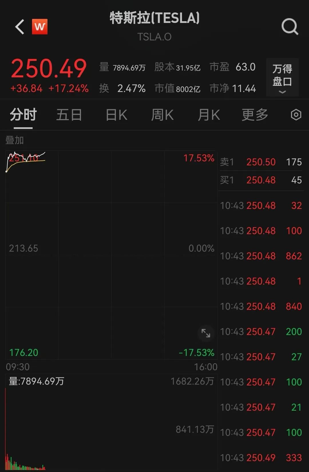 突傳利好！特斯拉盤中大漲超17%