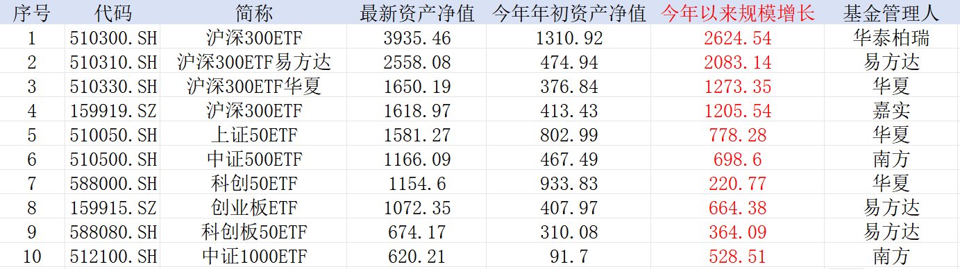 中證A500，公募不能輸?shù)膽?zhàn)爭！