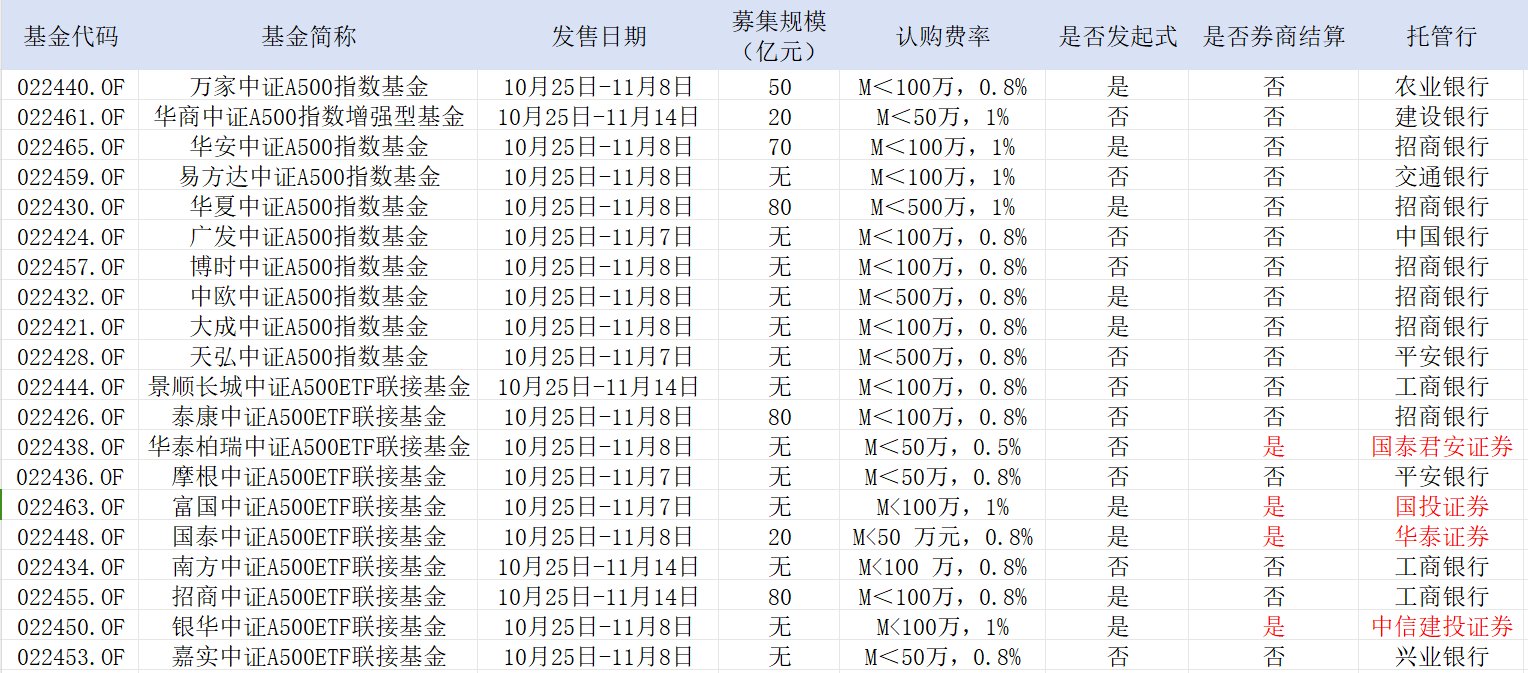 中證A500，公募不能輸?shù)膽?zhàn)爭！