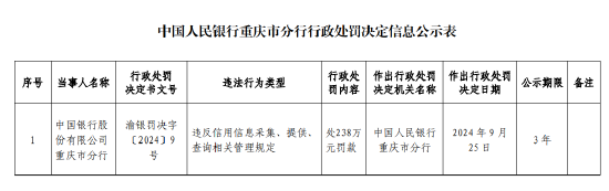 中國(guó)銀行重慶市分行被罰238萬(wàn)元：違反信用信息采集、提供、 查詢相關(guān)管理規(guī)定