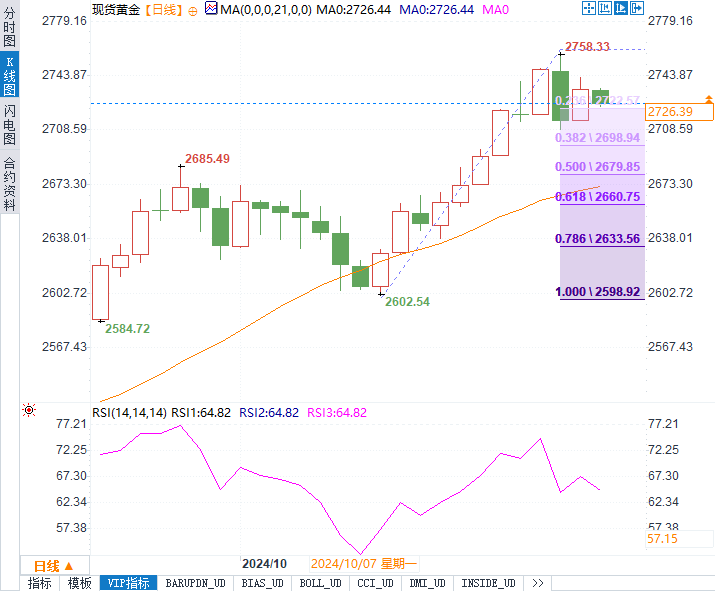 黃金繼續(xù)漲破新高還是短線回調(diào)？今晚美國數(shù)據(jù)或成關(guān)鍵一擊！