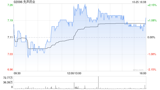 中金：上調(diào)先聲藥業(yè)目標(biāo)價(jià)至8.8港元 維持“跑贏行業(yè)”評級