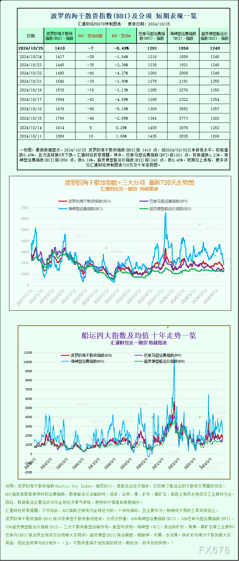 一張圖：波羅的海指數(shù)連續(xù)第九天下跌，因各類船舶運費下跌