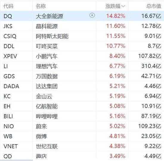 納斯達(dá)克中國金龍指數(shù)漲2%