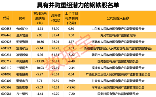 行業(yè)協(xié)會重磅發(fā)聲，新一輪并購重組有望到來?。ǜ街亟M潛力股名單）