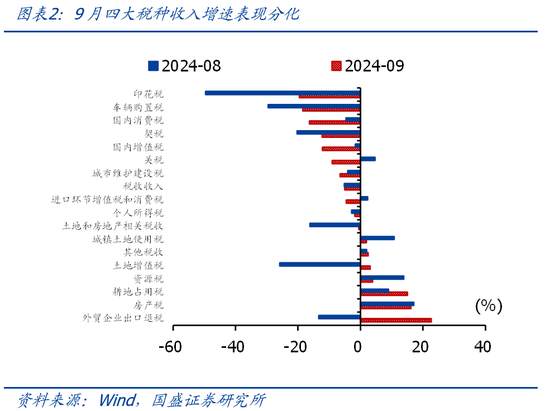 國盛證券熊園：財政收入年內(nèi)首次正增的背后
