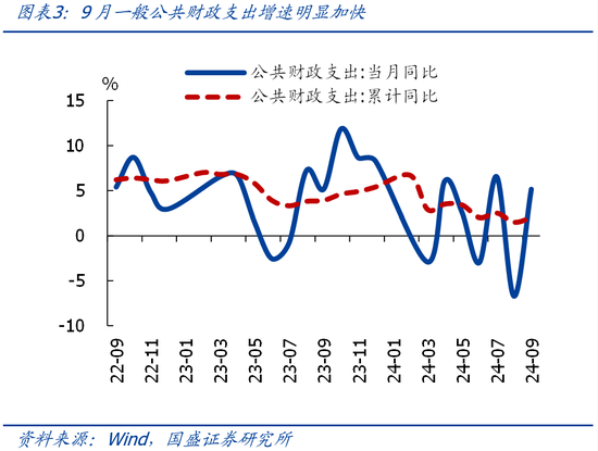 國盛證券熊園：財政收入年內(nèi)首次正增的背后