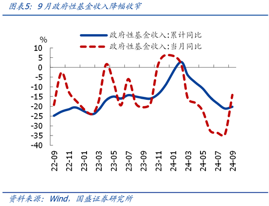 國盛證券熊園：財政收入年內(nèi)首次正增的背后
