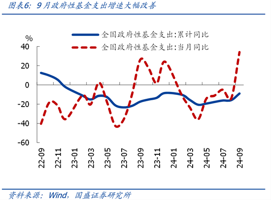 國盛證券熊園：財政收入年內(nèi)首次正增的背后