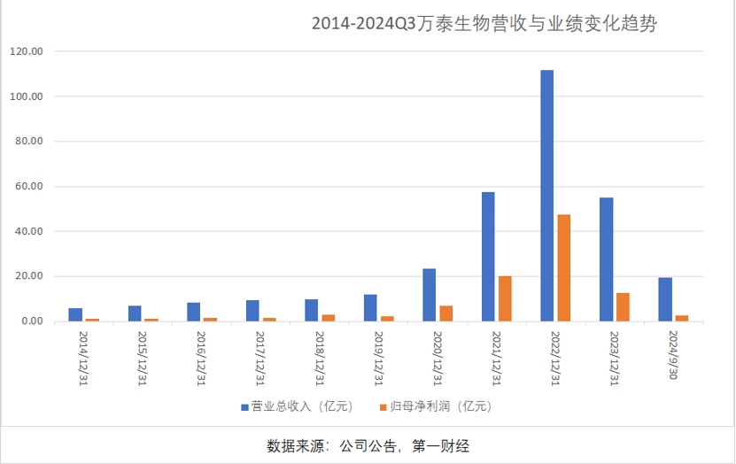 三季報(bào)凈利大降85%，萬泰生物押寶九價(jià)HPV疫苗，能否重現(xiàn)高光時(shí)刻