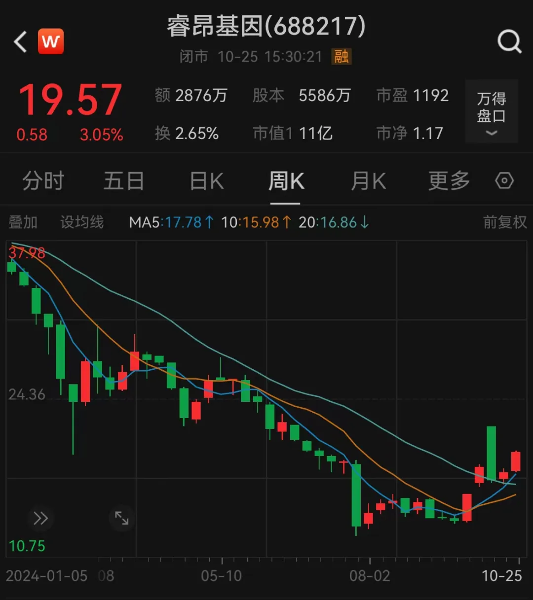 涉嫌詐騙！睿昂基因發(fā)布公告，董事長(zhǎng)及多名副總被刑拘
