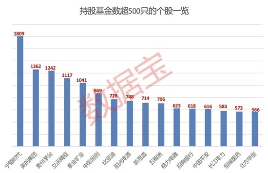 大增340余只，“寧王”被盯上！基金三季度末重倉超2500股，19股獲增持超1億股
