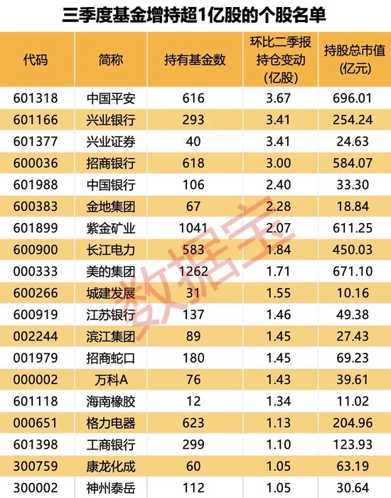 大增340余只，“寧王”被盯上！基金三季度末重倉超2500股，19股獲增持超1億股