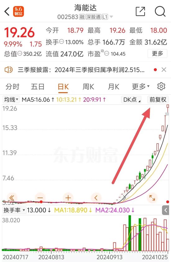 22天18板！大牛股重申：不存在！