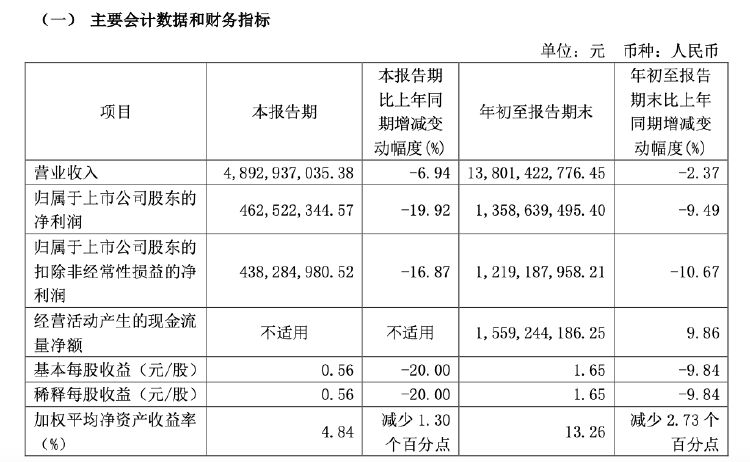 財(cái)報(bào)透視｜易主換帥后，顧家家居營收利潤雙降！第三季度凈利降19.92%，被前高管起訴討薪