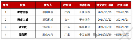 加速，下周4家上會，IPO新常態(tài)化啥模樣？今年409家終止企業(yè)，未來“命”在何方？