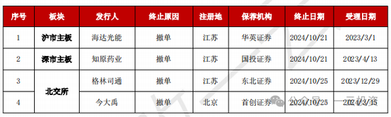 加速，下周4家上會，IPO新常態(tài)化啥模樣？今年409家終止企業(yè)，未來“命”在何方？