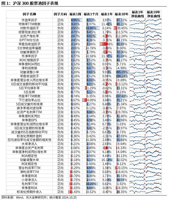 【光大金工】市場反轉(zhuǎn)效應(yīng)明顯、小市值風(fēng)格占優(yōu)——量化組合跟蹤周報20241026