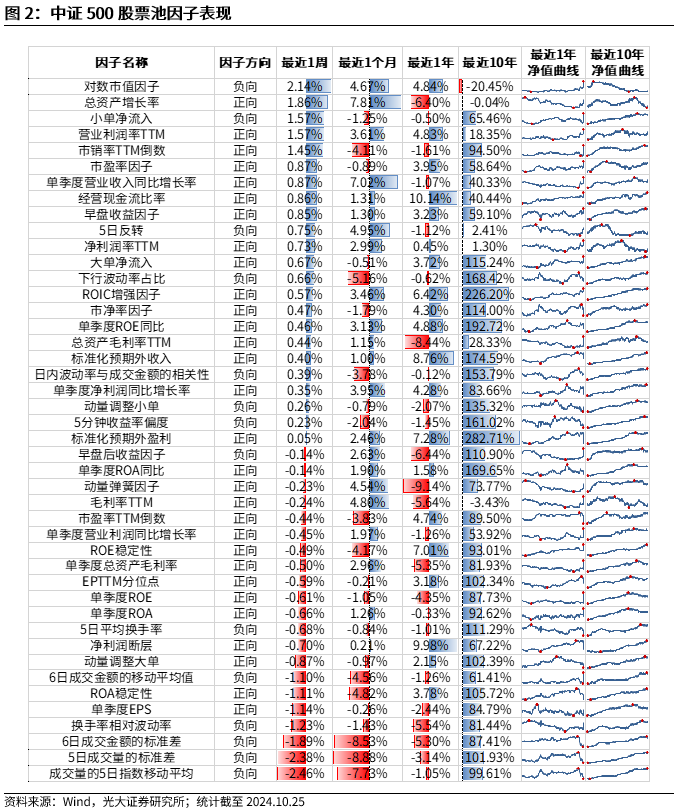 【光大金工】市場反轉(zhuǎn)效應(yīng)明顯、小市值風(fēng)格占優(yōu)——量化組合跟蹤周報20241026