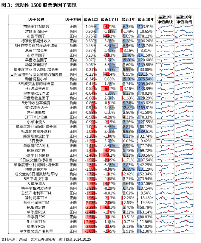 【光大金工】市場反轉(zhuǎn)效應(yīng)明顯、小市值風(fēng)格占優(yōu)——量化組合跟蹤周報20241026